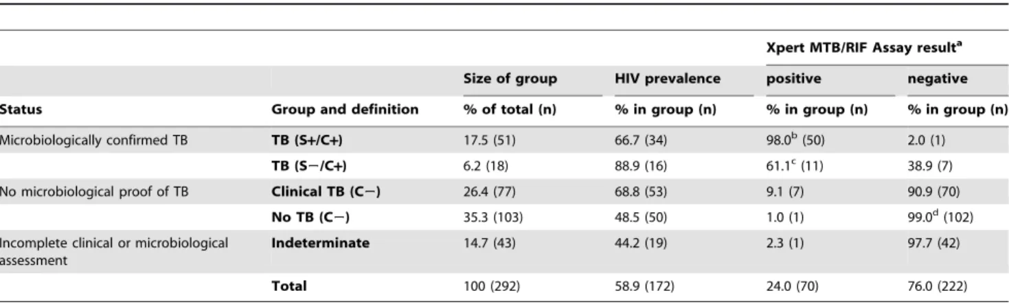 Table 1. Patient classification, HIV prevalence and Xpert MTB/RIF Assay results for each patient group.