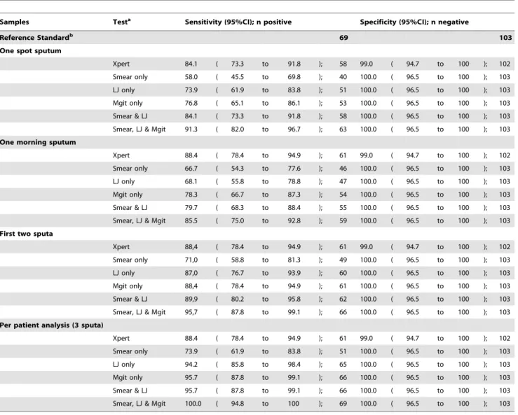 Table 2. Comparison of Xpert MTB/RIF Assay and other methods with reference standard for both HIV-positive and -negative participants.