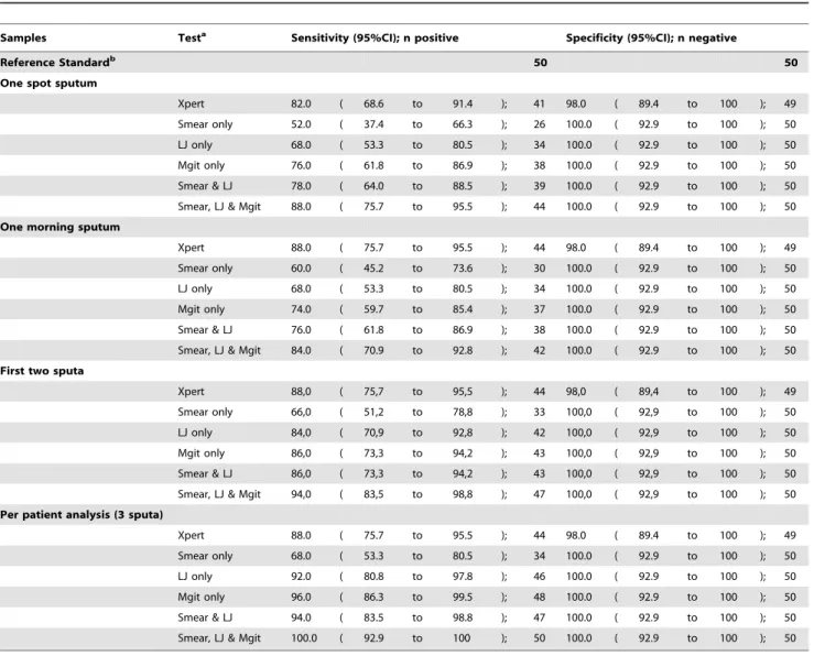 Table 3. Comparison of Xpert MTB/RIF Assay and other methods with reference standard in HIV-positives only.