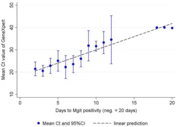 Figure 2. Cycle threshold (Ct-value) versus time to positivity in MGIT liquid culture