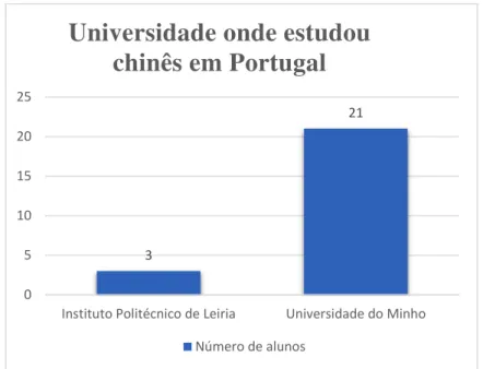 Gráfico 5 - Universidade onde os participantes estudaram chinês em Portugal 
