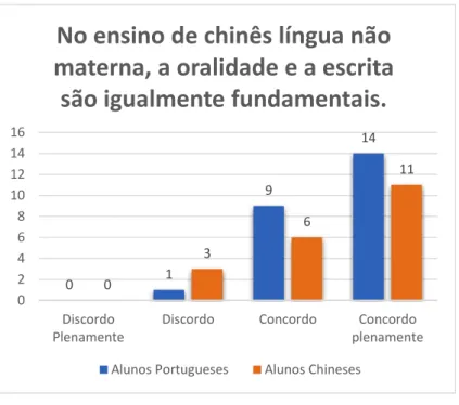 Gráfico 13 - No ensino de chinês língua não materna, a oralidade e a escrita são igualmente fundamentais