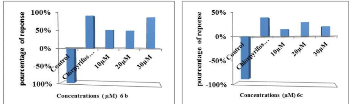 Figure 7. Evolution of the response percentage of Paramecium sp. in the presence of the  different concentrations of 6b and 6c compounds)