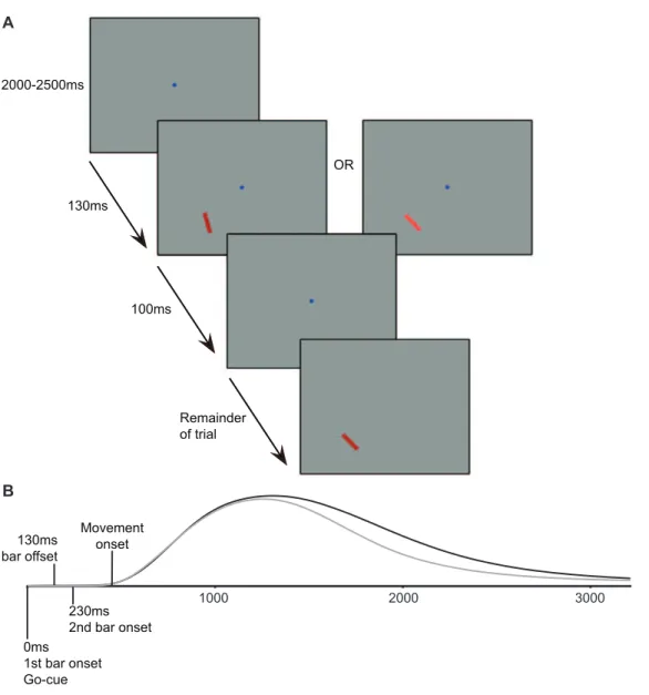 Figure 1. Experimental paradigm. (A) Stimulus display used in experiment 1 (orientation) and 2 (luminance)