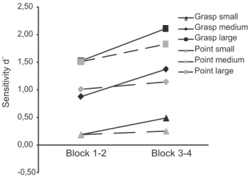 Figure 2. Effects of training. Separate analyses were performed on the first (block 1–2) and second half (block 3–4) of the first (orientation change) experiment