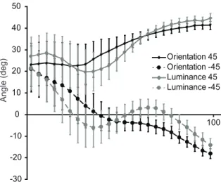 Figure 6. Grasping angle preshaping. Mean orientation of the thumb-index vector, as a function of target bar orientation (45 or 2 45 deg) and experiment (orientation/luminance) in the grasping condition.
