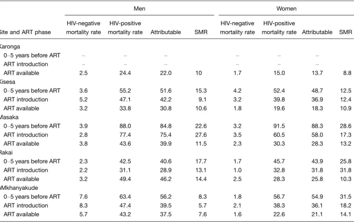 Figure 2 shows that the mortality of HIV-negative individuals changed little between the three ART periods;