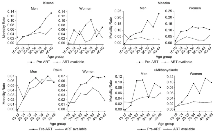 Fig. 1. Estimated excess mortality rate among PLWH by age, sex, and ART phase.