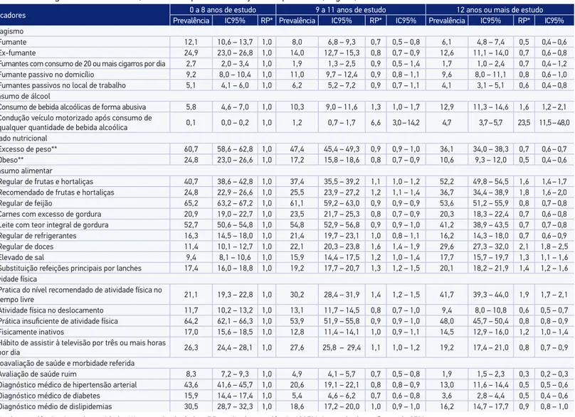 Tabela 4. Prevalência de fatores de risco e proteção para doenças crônicas na população adulta das capitais do Brasil e Distrito Federal,  em mulheres segundo escolaridade, e razão de prevalência ajustada por idade; Vigitel, 2014.
