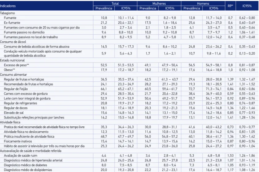 Tabela 1. Prevalência e razão de prevalência de fatores de risco e proteção para doenças crônicas na população adulta residente nas capitais  brasileiras e Distrito Federal, segundo sexo; Vigitel, 2014