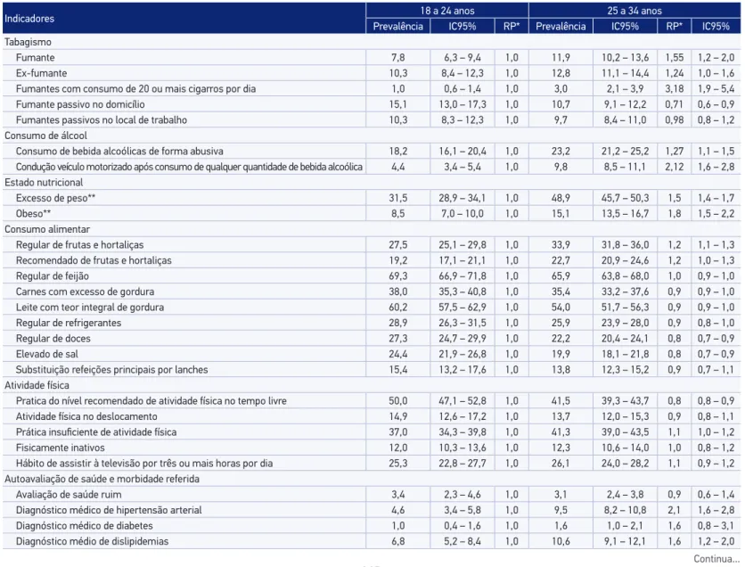 Tabela 2. Distribuição dos fatores de risco e proteção para doenças crônicas na população adulta das capitais do Brasil e Distrito Federal,  de acordo com a faixa etária, e razão de prevalência ajustada por escolaridade; Vigitel, 2014.