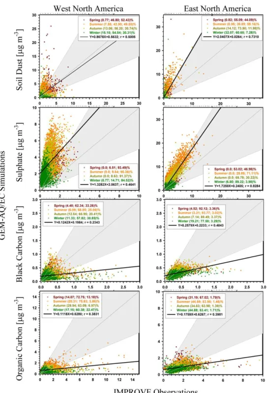 Fig. 9. Comparisons of model predicted concentrations of four major aerosol species in North America with IMPROVE network observations.