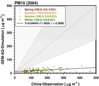 Fig. 11. Comparisons of model predicted PM concentrations in China with CAWNET network observations in 2004
