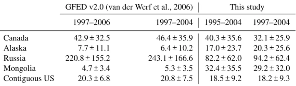 Table 3. Comparison of BC emissions from vegetation fires to Global Fire Emission Database version 2.1 for countries with the largest emissions in the boreal and temperate regions (in Gg).