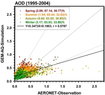 Fig. 7. Correlation between model-simulated AOD and AERONET observations from 1995 to 2004