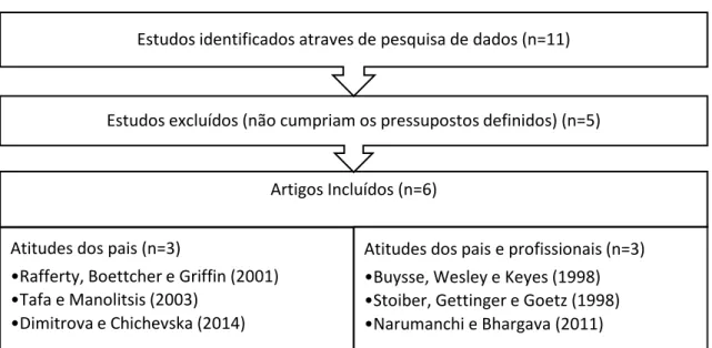 Figura 1 – Etapas de seleção de artigos