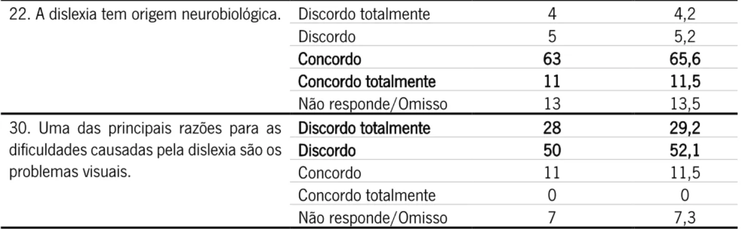 Tabela 5 - Resultados absolutos e percentuais dos itens relativos à categoria Ensino e Apoio 