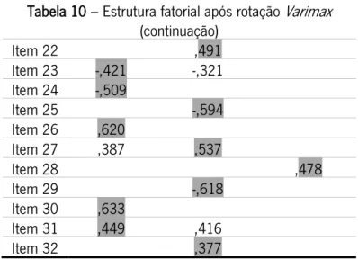 Tabela 11 – Fatores/componentes da escala  Componentes  Total  % da Variância  % Acumulada 