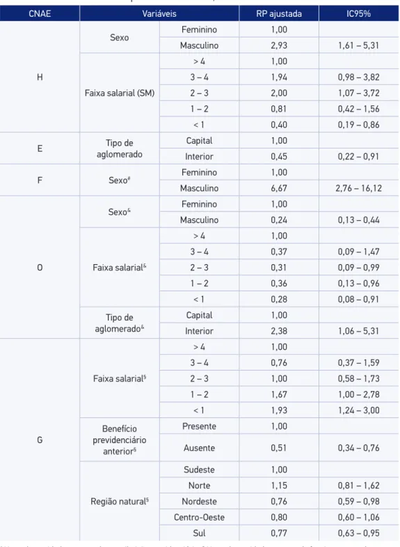 Tabela 4. Fatores associados à concessão de benefício previdenciário por traumatismo  cranioencefálico decorrente de acidentes de trabalho na seção da Classificação Nacional  de Atividades Econômicas específicas no Brasil, 2009.