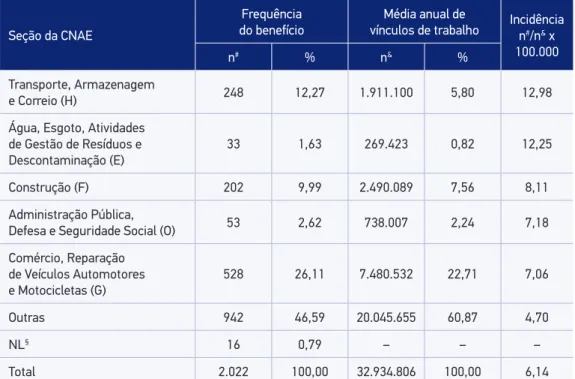 Tabela 1. Incidência de benefício previdenciário por traumatismo cranioencefálico decorrente de  acidentes de trabalho por média anual de vínculos de trabalho de acordo com seção da Classiicação  Nacional de Atividades Econômicas no Brasil, 2009.
