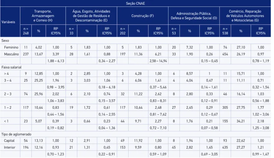 Tabela 2. Distribuição de frequências e razão de prevalências bruta para benefício previdenciário por traumatismo cranioencefálico decorrente  de acidente de trabalho por seção de Classiicação Nacional de Atividades Econômicas mais incidente no Brasil, 200