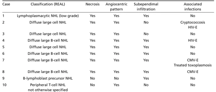 Table 4. Classification and histopathologic findings at of 10 autopsy cases of CNS primary limphoma.