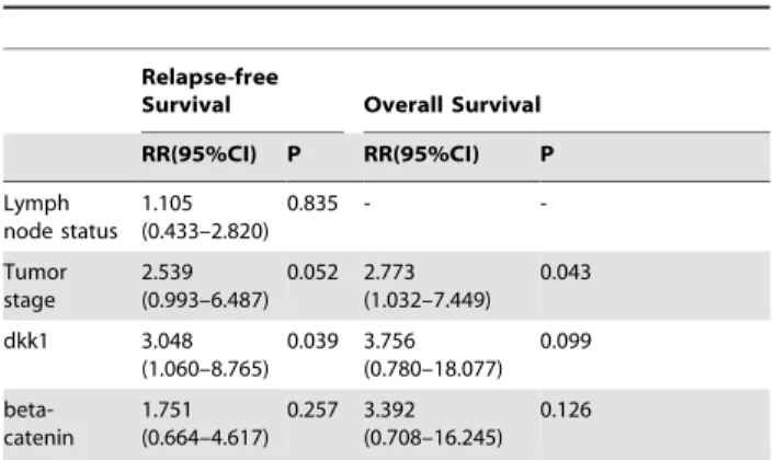 Table 3. Univariate analysis of prognostic factors for breast cancer patients.
