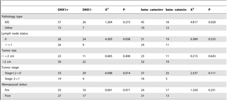 Table 6. Correlation of DKK1 and beta-catenin expression with other clinical and pathological parameters.