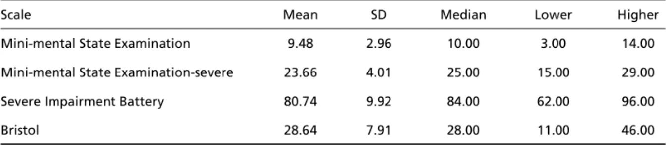 Table 1. Means, standard deviation (SD), median and range of scores in the 50 patients.