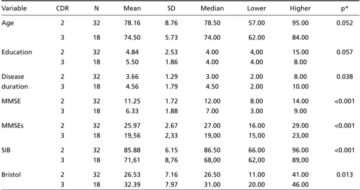 Table 4. Values of means, square deviation, median with relation to age, disease duration, education and scales scores according to CDR.