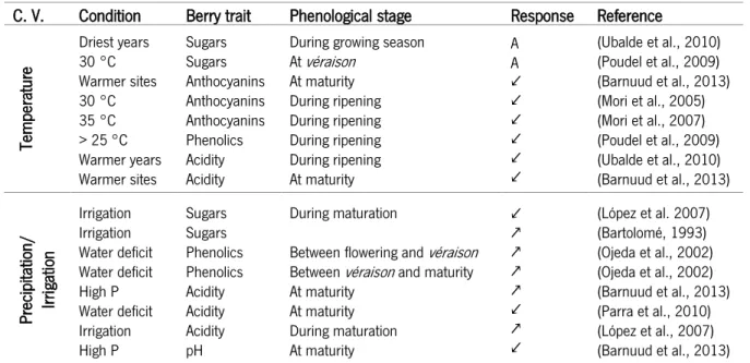 Table  1.  Effect  of  temperature  and  precipitation/irrigation  on  grape  berry  quality  parameters  (sugars,  anthocyanins,  phenolics and acidity) in different phenological stages
