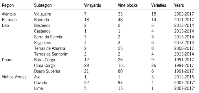 Table  2.  Regions  and  subregions,  number  of  vineyards,  vine  blocks  and  varieties  in  each  subregion  in  which  annual  maturation analysis was performed