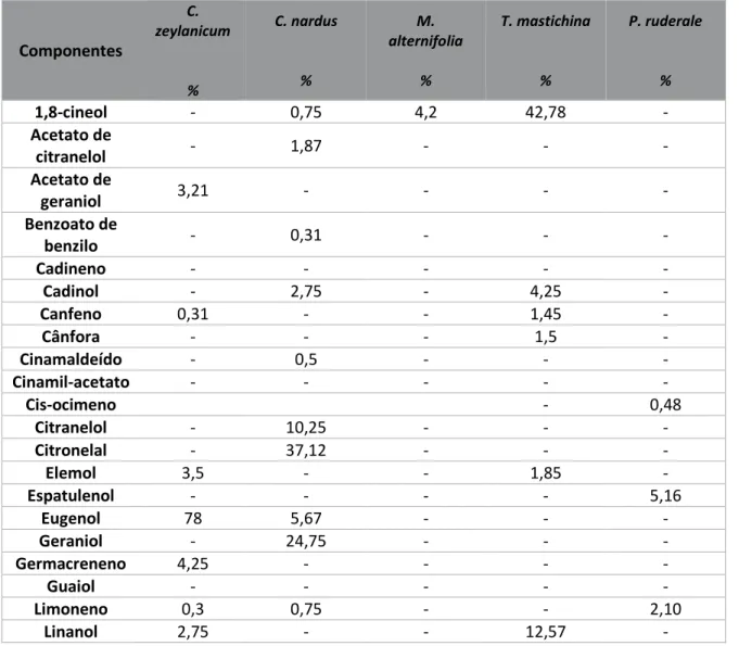 Tabela 3 – Componentes dos OEs de C. zeylanicum, C.nardus, M. alternifolia, T. mastichina e P