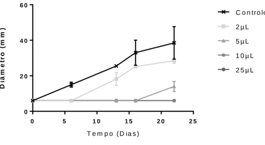 Figura 11 - Crescimento micelar (mm) de A. mellea em contato com OE de C.zeylanicum nas quantidades 2 μL, 5 μL, 10 μL e  25 μL ao longo do ensaio