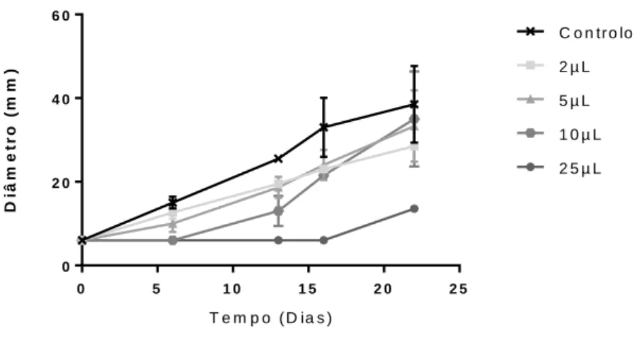 Figura 14 - Crescimento micelar (mm) de A. mellea em contato com OE de T.mastichina nas quantidades 2 μL, 5 μL, 10 μL e  25 μL ao longo do ensaio