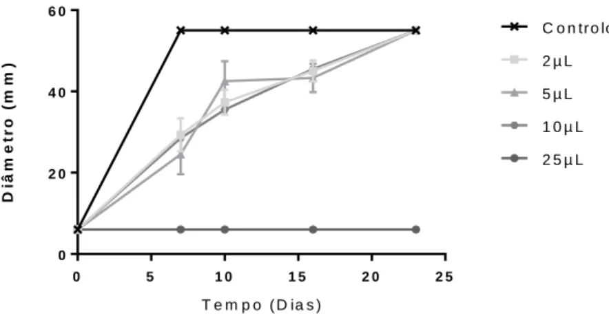 Figura 17 - Crescimento micelar (mm) de B. cinerea em contato com OE de C. zeylanicum nas quantidades 2 μL, 5 μL, 10 μL e  25 μL ao longo do ensaio