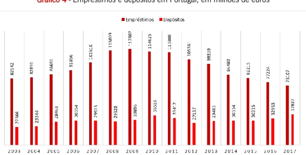 Gráfico 4 - Empréstimos e depósitos em Portugal, em milhões de euros
