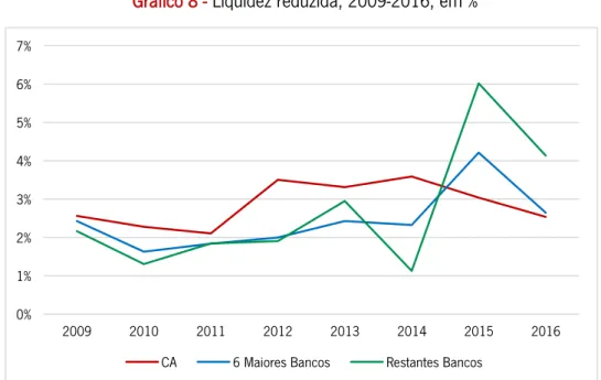 Gráfico 8 - Liquidez reduzida, 2009-2016, em % 
