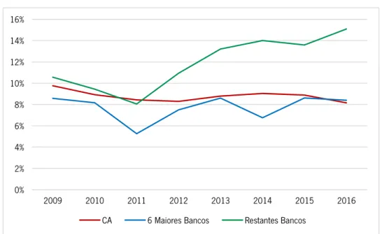 Gráfico 9 - Solvabilidade bruta, 2009-2016, em % 