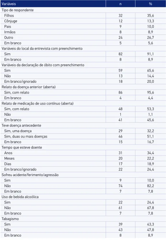 Tabela 3. Variáveis selecionadas dos formulários 3 de autópsia verbal utilizados na investigação  dos óbitos por causas mal deinidas