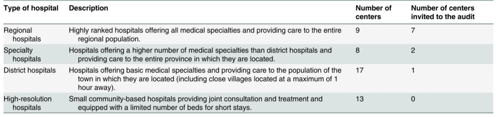 Table 1. Types of hospitals in Andalusia and their participation in the audit.