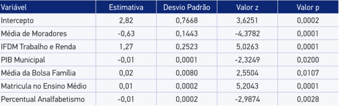 Tabela 2. Estimativa, Desvio Padrão, valor z e valor p das variáveis utilizadas para predizer as  taxas de homicídio transformadas.