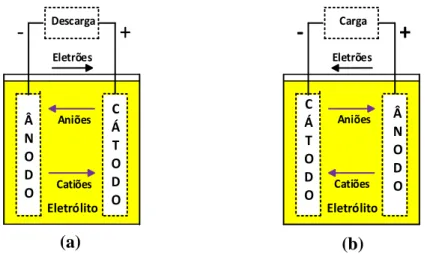 Figura 2.1 - Esquema das reações eletroquímicas numa bateria: (a) Processo de carga; (b) Processo de  descarga