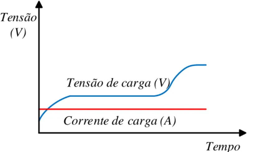 Figura 2.8 - Gráfico correspondente ao método de carga corrente-constante.  