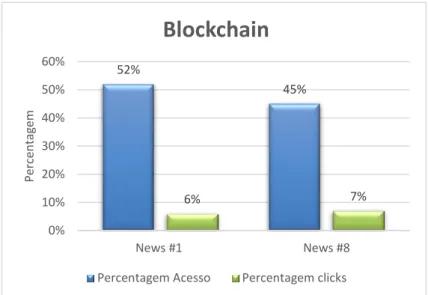 Figura 11 - Comparação Newsletters sobre Blockchain