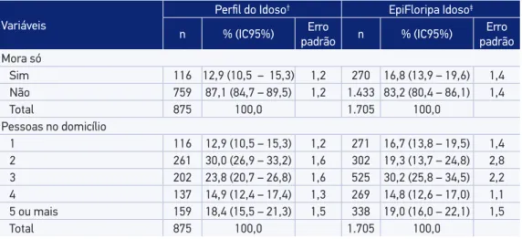 Tabela 2. Composição das residências dos idosos (60 anos ou mais) quanto à estrutura familiar  e número de moradores nos domicílios, Florianópolis, 2002 e 2009.
