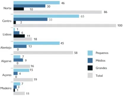 Gráfico 1: Classificação dos Municípios Portugueses por dimensão e região. 