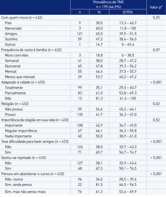 Tabela 3. Prevalência de Transtorno Mental Comum segundo variáveis selecionadas de estudantes  de medicina da Universidade Estadual Paulista “Júlio de Mesquita Filho” (n  =  434)