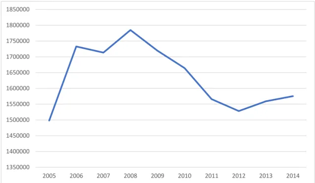 Gráfico 1- Resíduos domésticos de embalagens em Portugal, em toneladas (Construção Própria; Fonte dos dados: 