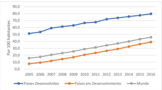 Gráfico 2- Indivíduos que utilizam a Internet, por 100 habitantes (2005-2016) (Construção própria; Fonte dos dados: 